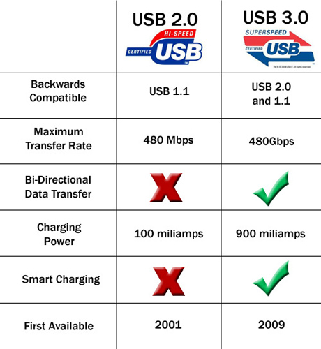 USB 3.0 VS USB 2.0